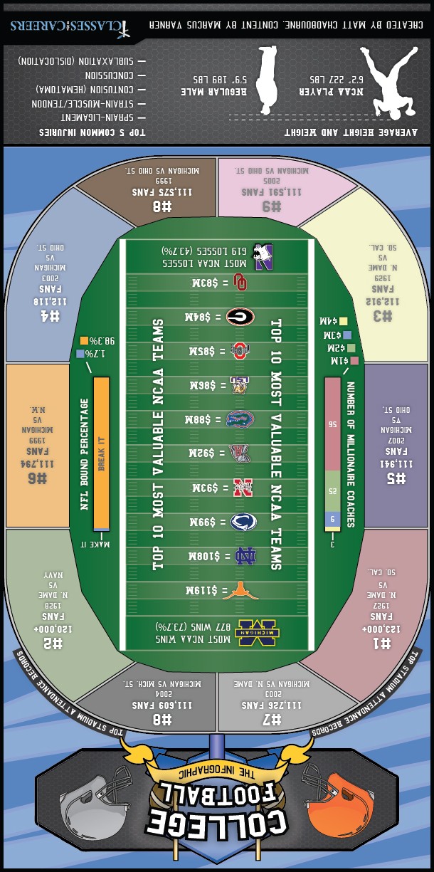 College Football Infographic